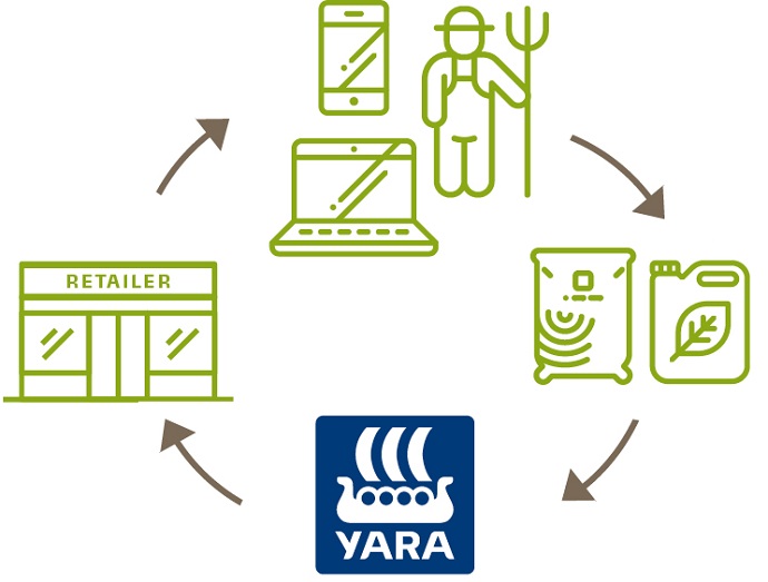 RFQ - zapytanie o ofertę Yara