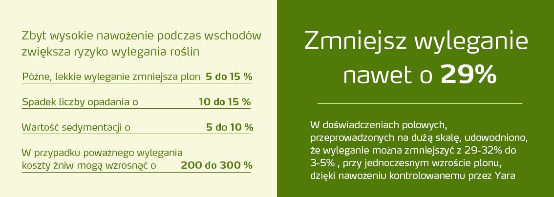 Reduce lodging by 90%